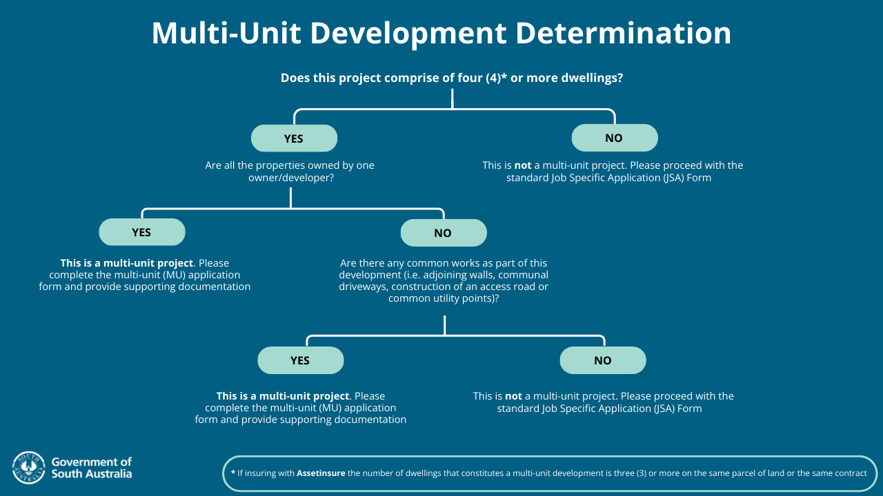 Flowchart titled ‘Multi-Unit Development Determination’. It asks whether a project has four or more dwellings. If no, it is not a multi-unit project. If yes, it asks whether all properties are owned by one owner or have common works (such as shared walls, driveways, access roads, or utilities). If yes to either, it is a multi-unit project requiring a multi-unit application; otherwise, proceed with a standard Job Specific Application. Note: for Assetinsure, three or more dwellings qualify.